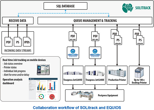SCREEN Partners with Solimar to Offer Smart Print Manufacturing through Integration of SOLitrack with EQUIOS Workflow